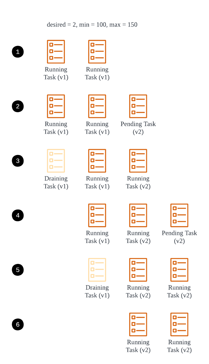 ecs-rolling-deployment-150-100.png