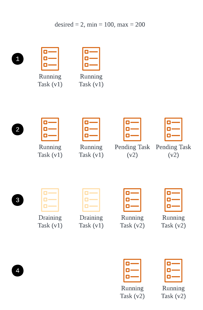 ecs-rolling-deployment-200-100.png