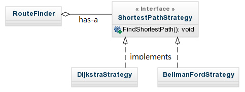 Strategy Pattern 最短路徑搜尋 class diagram