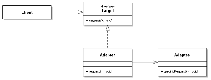 Adapter Pattern (合成)