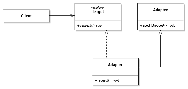 Adapter Pattern (繼承)