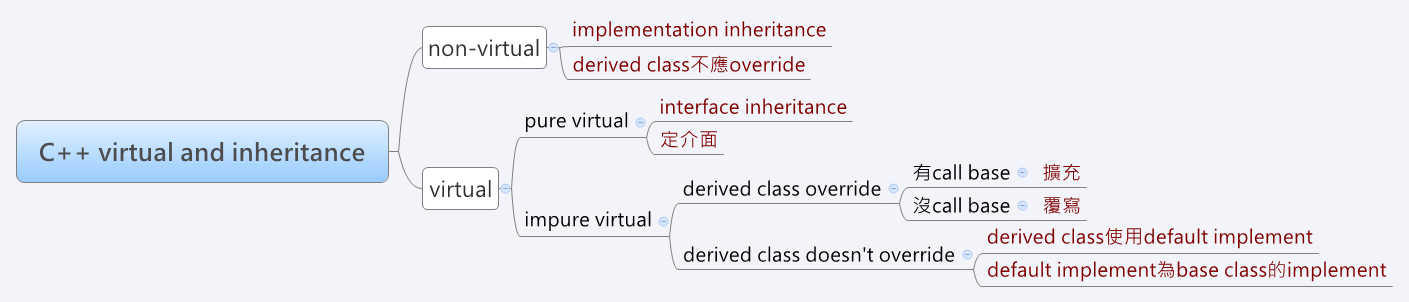 C++ virtual and inheritance