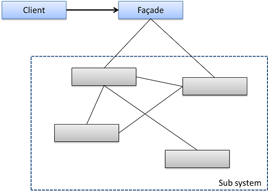 Facade Pattern
