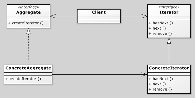 Iterator Pattern