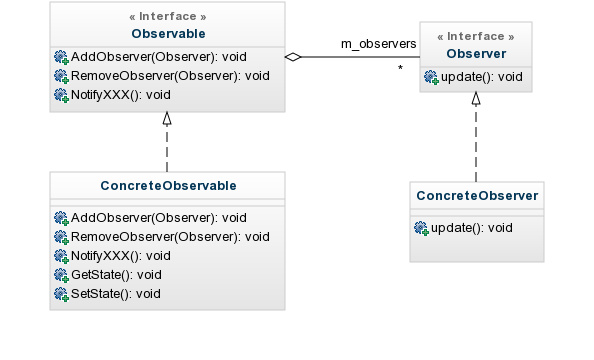Observer Pattern