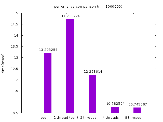 performance