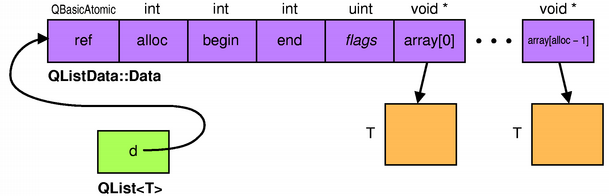 QList